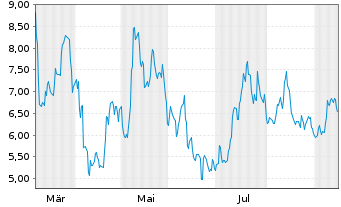 Chart 21Shares AG - 1 Year