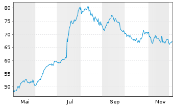 Chart Accelleron Industries Ltd. - 1 Year
