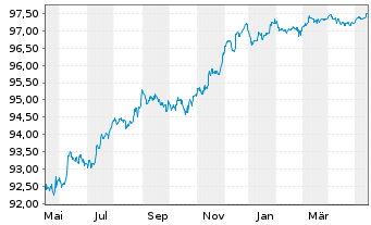 Chart UBS Group AG EO-FLR Med.-T. Nts 2022(22/26) - 1 an
