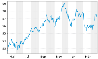 Chart UBS Group AG EO-FLR Med.-T. Nts 2022(31/32) - 1 Year