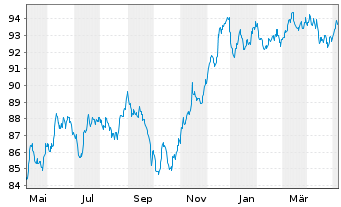 Chart UBS Group AG EO-FLR Med.-T. Nts 2022(31/32) - 1 an