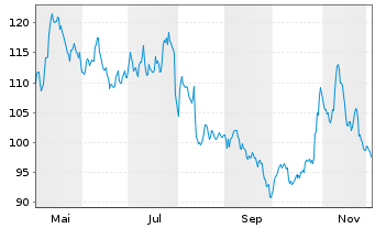 Chart Straumann Holding AG - 1 Year