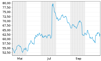Chart Bachem Holding AG - 1 Jahr