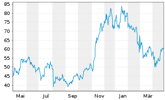 Chart Hashdex AG CRYPTO - 1 Year