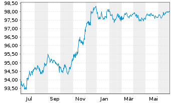 Chart UBS Group AG EO-FLR Med.Trm.Nts.2022(26/27) - 1 Year