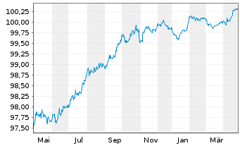 Chart UBS Group AG EO-FLR Med.Trm.Nts.2022(26/27) - 1 Year