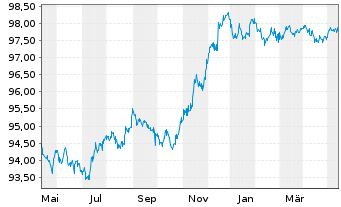 Chart UBS Group AG EO-FLR Med.Trm.Nts.2022(26/27) - 1 an