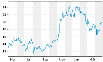 Chart 21Shares AG Bitcoin ETP OE - 1 Year