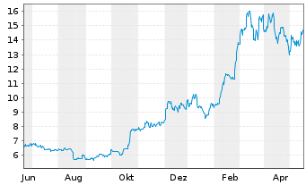 Chart 21Shares AG Bitcoin ETP OE - 1 an