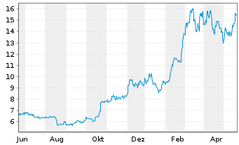 Chart 21Shares AG Bitcoin ETP OE - 1 Year