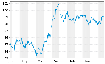 Chart Swiss Life Finance I Ltd. EO-Bonds 2022(22/29) - 1 Jahr