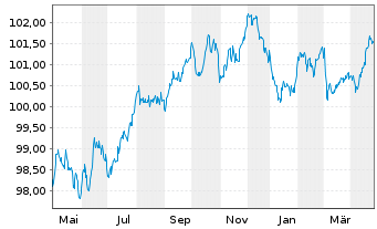 Chart Swiss Life Finance I Ltd. EO-Bonds 2022(22/29) - 1 Year