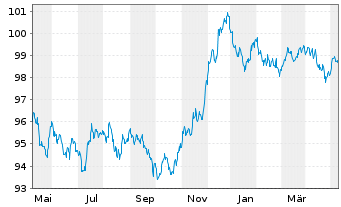 Chart Swiss Life Finance I Ltd. EO-Bonds 2022(22/29) - 1 an
