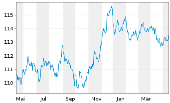 Chart UBS Group AG EO-FLR Med.-T. Nts 2022(22/29) - 1 an