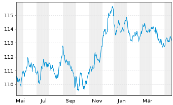 Chart UBS Group AG EO-FLR Med.-T. Nts 2022(22/29) - 1 Jahr