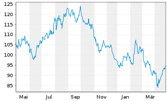 Chart DSM-Firmenich AG - 1 Year