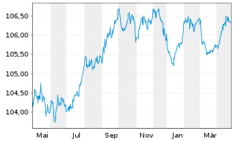 Chart Raiffeisen Schweiz Genossensch EO-Anl. 2022(27) - 1 Year