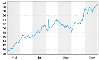Chart Sandoz Group AG - 1 Year