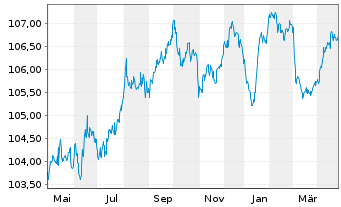 Chart Raiffeisen Schweiz Genossensch EO-Anl. 2023(28) - 1 an