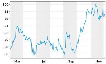 Chart SGS S.A. - 1 Year