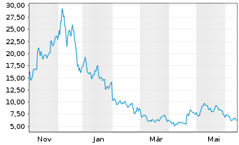 Chart 21Shares Stacks Staking ETP - 1 Year