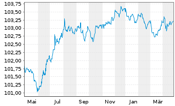 Chart Toyota Motor Finance (Neth.)BV SF-MTN. 2023(27) - 1 an