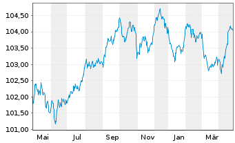 Chart Zürcher Kantonalbank EO-FLR Notes 2023(28/29) - 1 an