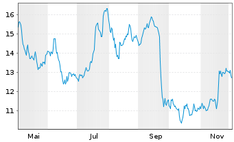 Chart Santhera Pharmaceuticals Hold. - 1 Year