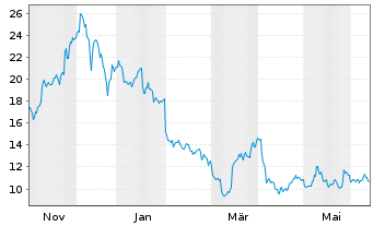 Chart 21Shares AG Toncoin Staking - 1 Year