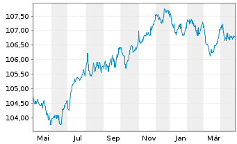 Chart Fresenius SE & Co. KGaA SF-MTN v.2023(2028/2028) - 1 Year