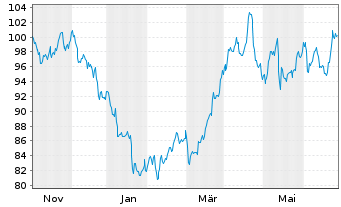 Chart Bunge Global S.A. - 1 an