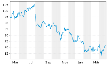 Chart Bunge Global S.A. - 1 Year