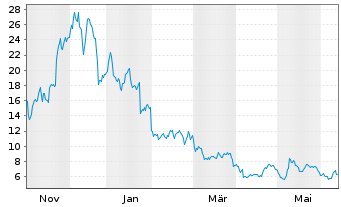 Chart 21Shares Optimism ETP - 1 Year