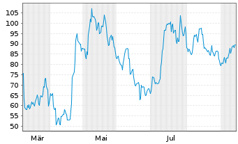 Chart 21Shares AG Sui Staking ETP - 1 Year