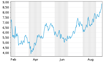 Chart 21Shares AG O END Z25(unl) Solana - 1 Year