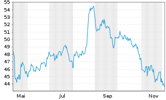 Chart Sunrise Communications AG - 1 Year