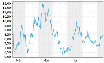 Chart 21Shares AG RNDR ETP - 1 Year