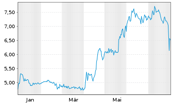 Chart Multitude AG - 1 Jahr