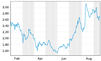 Chart Lithium Argentina AG - 1 Year