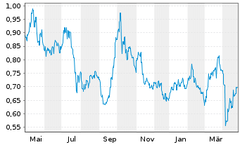 Chart China Molybdenum Co. Ltd. - 1 Year