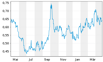 Chart Shandong Weigao Grp Med. Pol. - 1 an