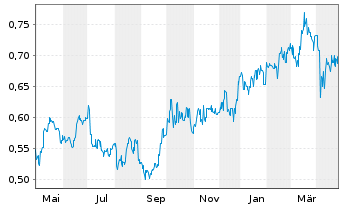 Chart China CITIC Bank Corp. Ltd. - 1 Year