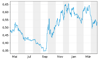 Chart Air China Ltd. - 1 Year