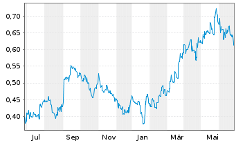 Chart Aluminum Corp. of China Ltd. - 1 Year