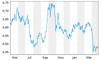 Chart Aluminum Corp. of China Ltd. - 1 Year