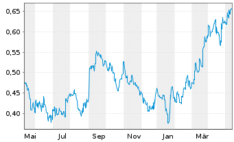 Chart Aluminum Corp. of China Ltd. - 1 Jahr
