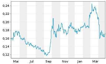 Chart Angang Steel Co. Ltd. - 1 Jahr