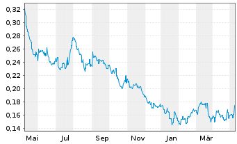 Chart Angang Steel Co. Ltd. - 1 Jahr