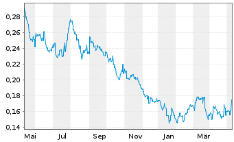 Chart Angang Steel Co. Ltd. - 1 Year