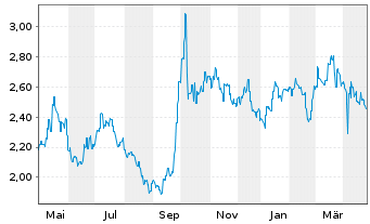 Chart Anhui Conch Cement Co. Ltd. - 1 an